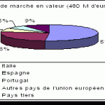 importation de vin 2002